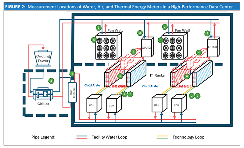 Data Center Schematic showing measurement locations of air, water and thermal energy meters