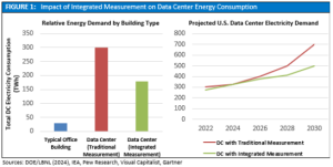 Graphs showing energy consumption of data centers with and without integrated measurmeent