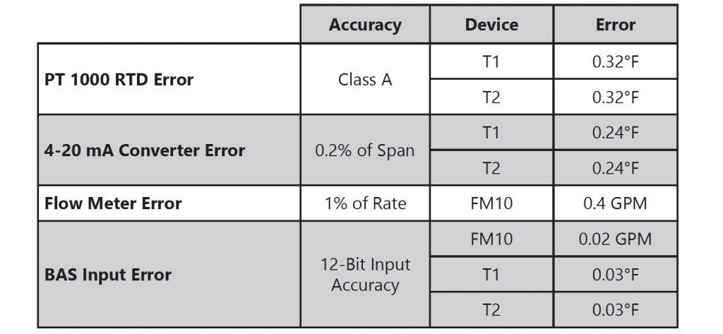 Energy Calculation Error Using a BAS chart